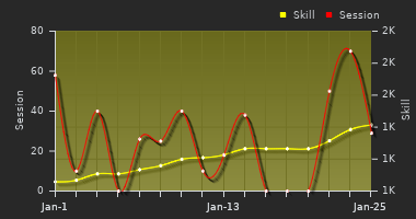 Player Trend Graph