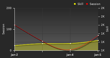 Player Trend Graph