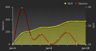 Player Trend Graph