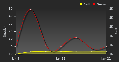 Player Trend Graph