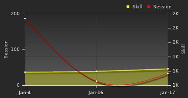 Player Trend Graph
