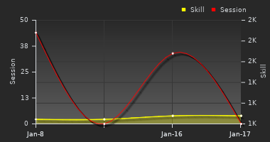 Player Trend Graph