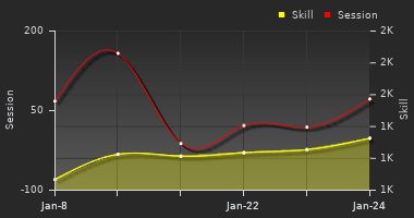 Player Trend Graph