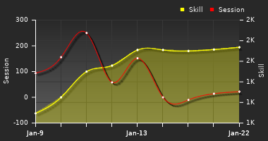 Player Trend Graph