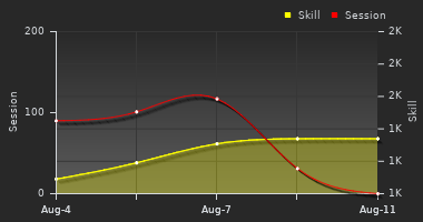 Player Trend Graph