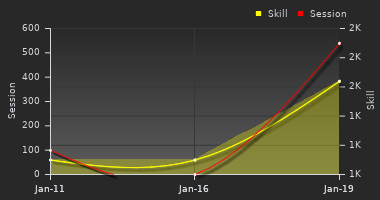 Player Trend Graph