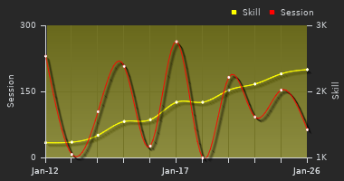 Player Trend Graph