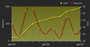 Player Trend Graph
