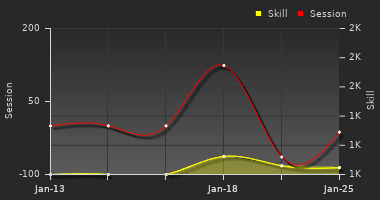 Player Trend Graph