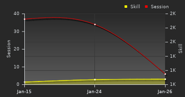 Player Trend Graph