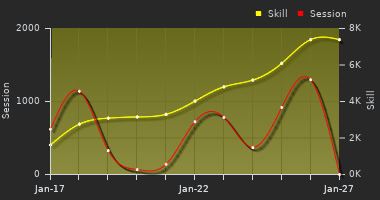 Player Trend Graph