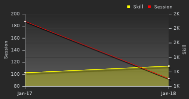 Player Trend Graph