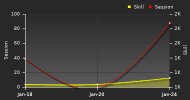 Player Trend Graph