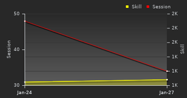 Player Trend Graph