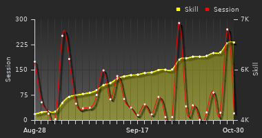 Player Trend Graph