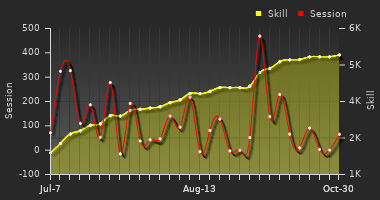 Player Trend Graph