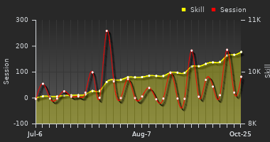 Player Trend Graph