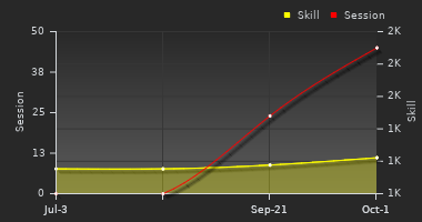 Player Trend Graph