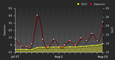 Player Trend Graph
