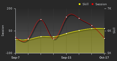 Player Trend Graph