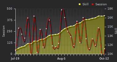 Player Trend Graph