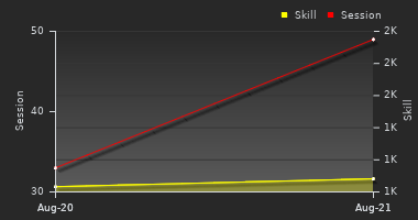 Player Trend Graph