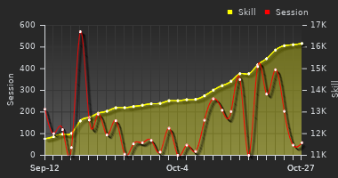 Player Trend Graph