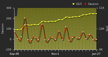 Player Trend Graph