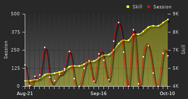Player Trend Graph