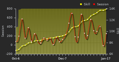 Player Trend Graph