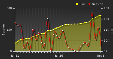 Player Trend Graph