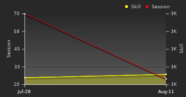 Player Trend Graph