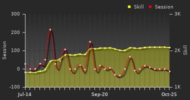 Player Trend Graph