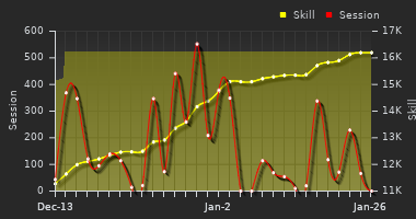 Player Trend Graph