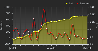 Player Trend Graph