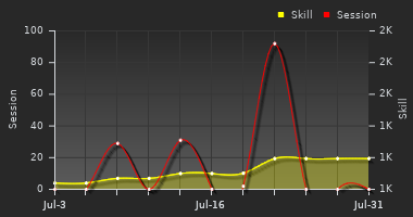 Player Trend Graph