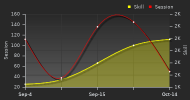 Player Trend Graph