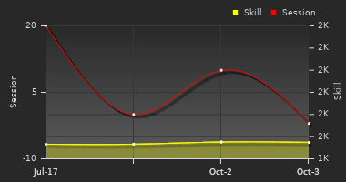 Player Trend Graph