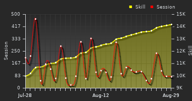 Player Trend Graph