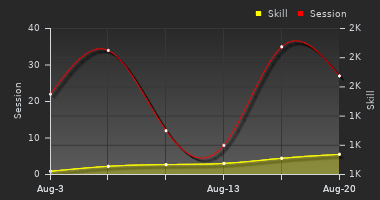 Player Trend Graph