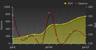 Player Trend Graph