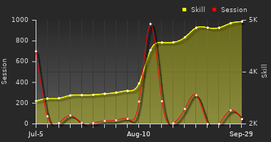 Player Trend Graph
