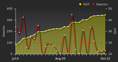 Player Trend Graph