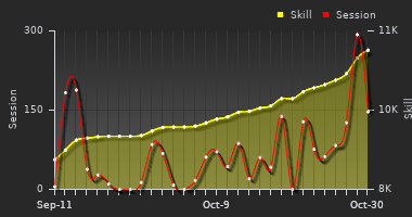 Player Trend Graph