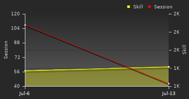 Player Trend Graph