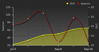 Player Trend Graph