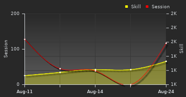 Player Trend Graph