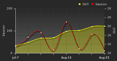 Player Trend Graph