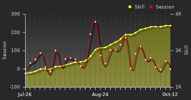 Player Trend Graph