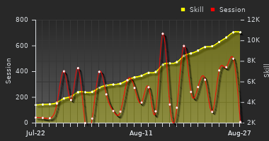 Player Trend Graph